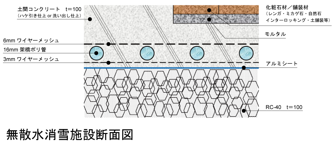 無散水消雪システム断面図